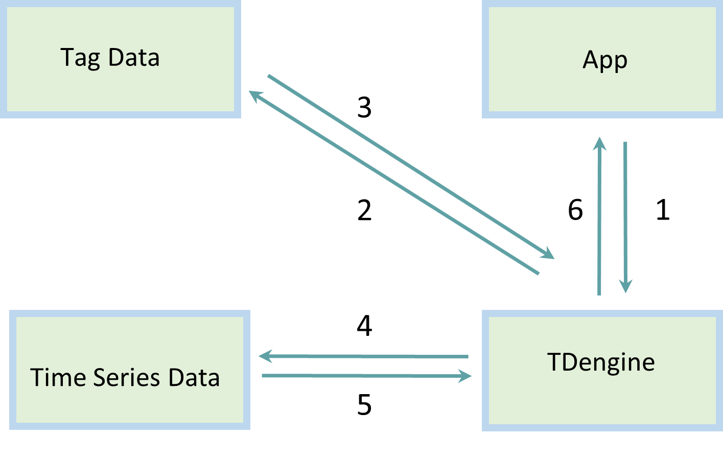 TDengine time series database | 21.05.03 01 tdengine design