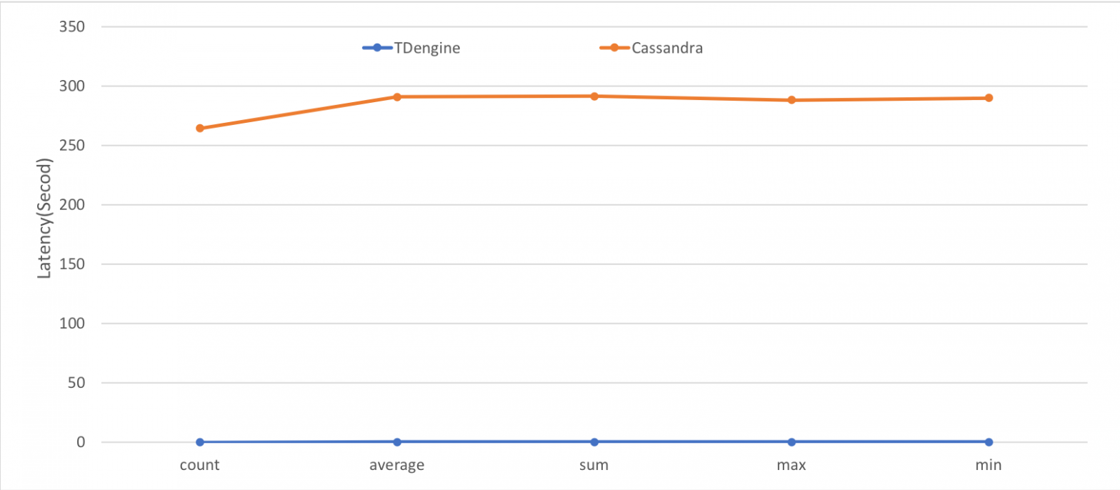 TDengine time series database | 22.06 07