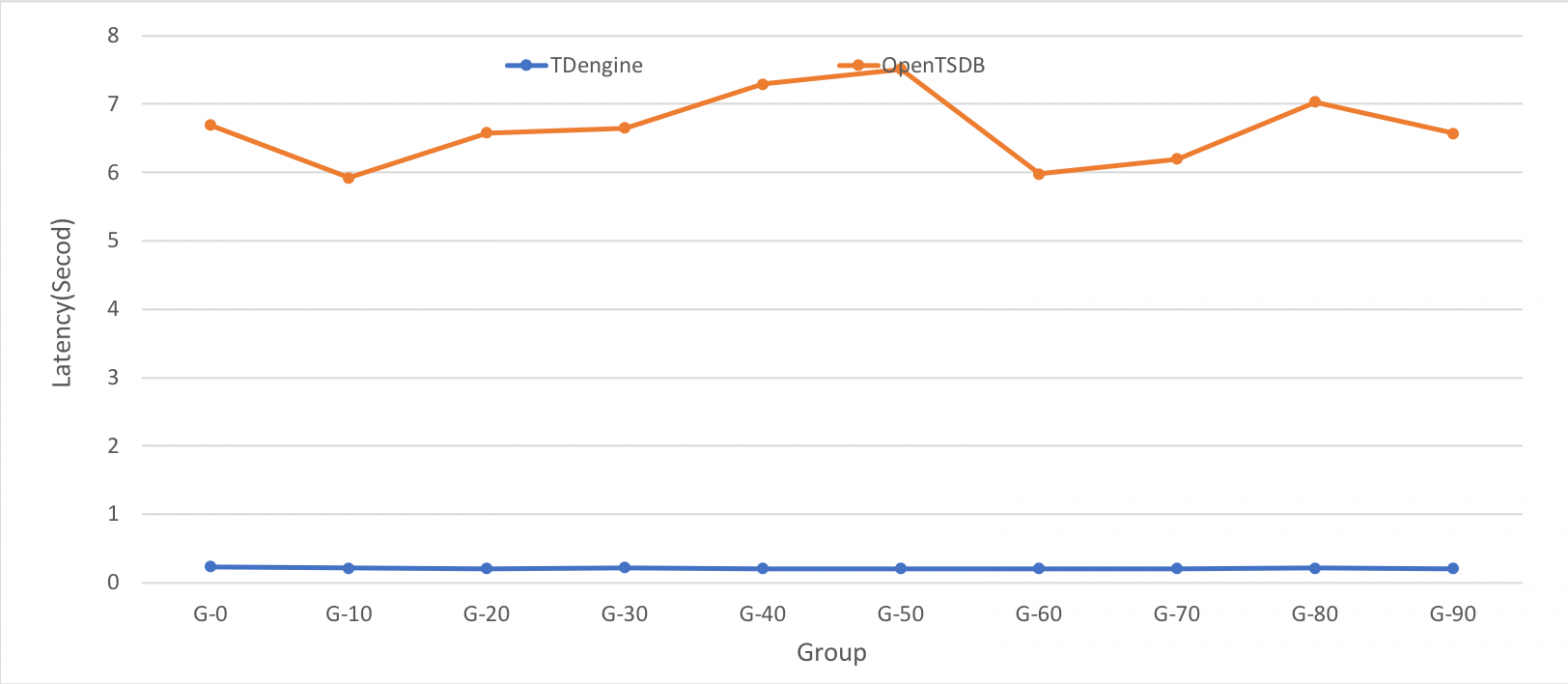 TDengine time series database | 22.07 05