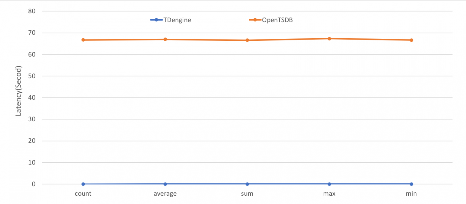 TDengine time series database | 22.07 08