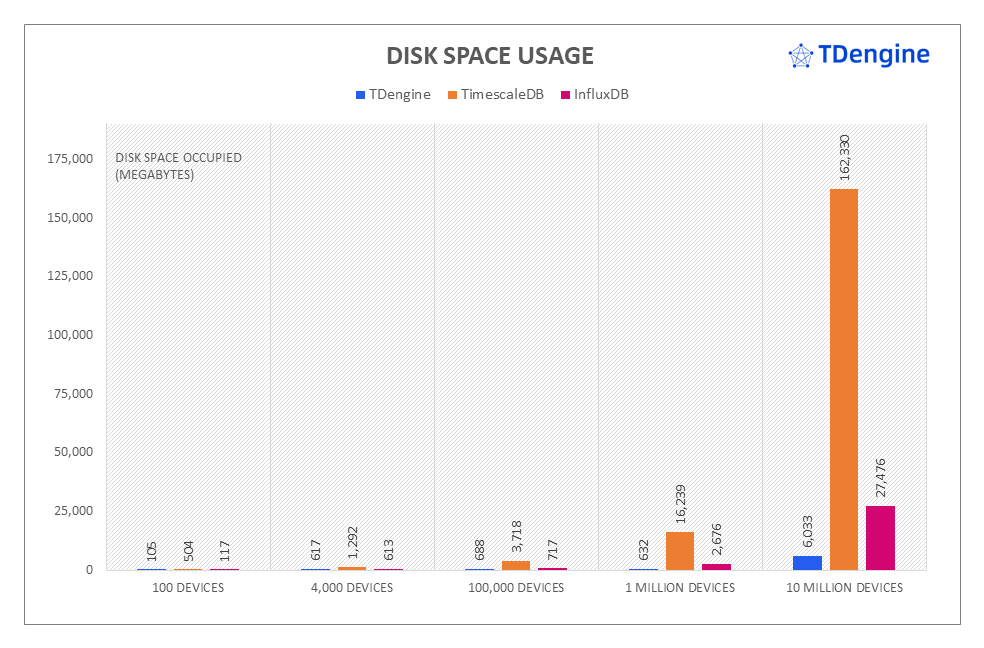 TDengine time series database | 22.093 05 disk usage